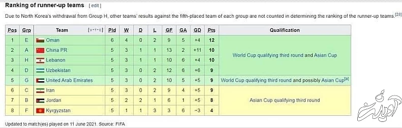 برانکو علیه ایران!/ شانس صعود ایران به عنوان تیم دوم کاهش یافت